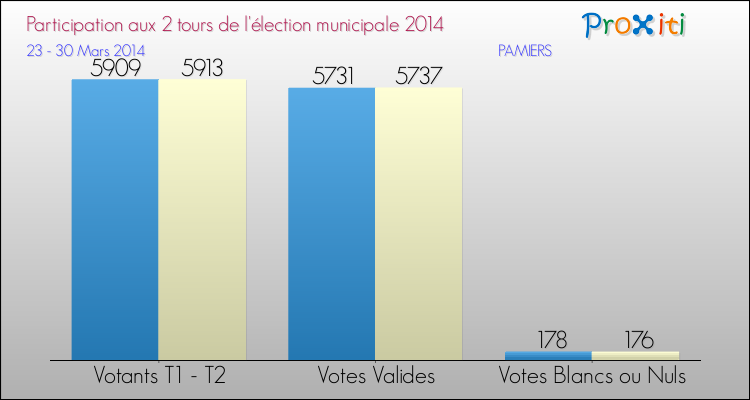 Participation comparée des 2 tours des Elections Municipales 2014 de la commune de PAMIERS Elections Municipales 2014 - Participation comparée des 2 tours pour la commune de PAMIERS