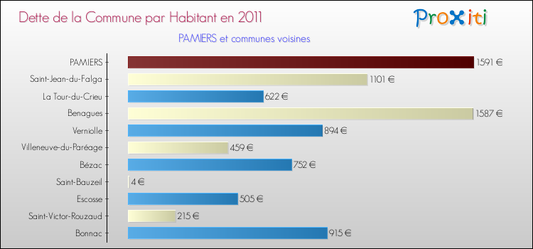 Dette par habitant de la commune en 2011 pour PAMIERS et les communes proches Comparaison de la dette par habitant de la commune en 2011 pour PAMIERS et les communes voisines