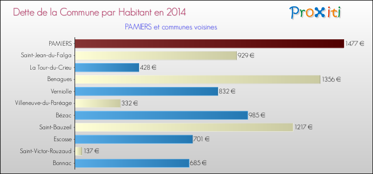 Dette par habitant de la commune en 2014 pour PAMIERS et les communes proches Comparaison de la dette par habitant de la commune en 2014 pour PAMIERS et les communes voisines