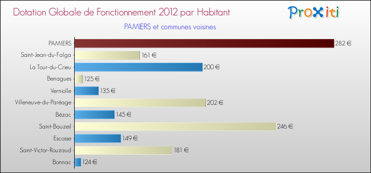 Montant des dotations globales de fonctionnement DGF par Habitant pour PAMIERS et les communes proches Comparaison des des dotations globales de fonctionnement DGF par habitant pour PAMIERS et les communes voisines