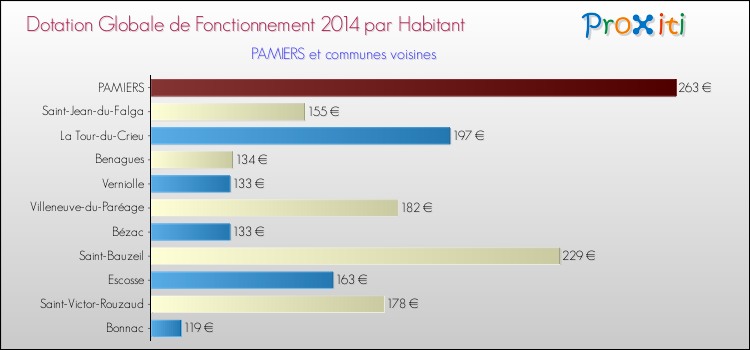 Montant des dotations globales de fonctionnement DGF par Habitant pour PAMIERS et les communes proches en 2014. Comparaison des des dotations globales de fonctionnement DGF par habitant pour PAMIERS et les communes voisines en 2014.