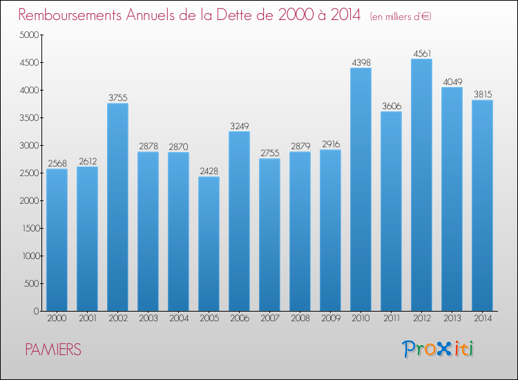 Evolution de l'annuité de la dette pour la commune de PAMIERS de 2000 à 2014 Annuités de la dette pour PAMIERS de 2000 à 2014