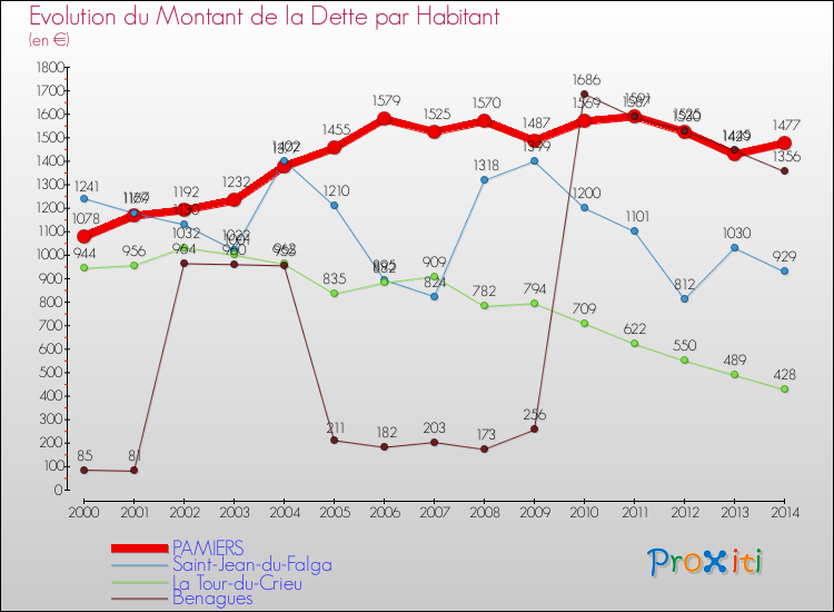 Evolution de la dette par habitant pour la commune de PAMIERS et les communes proches de 2000 à 2014 Comparaison de la dette par habitant pour PAMIERS et les communes voisines de 2000 à 2014