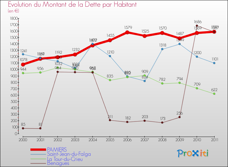 Evolution de la dette par habitant pour la commune de PAMIERS et les communes proches Comparaison de la dette par habitant pour PAMIERS et les communes voisines