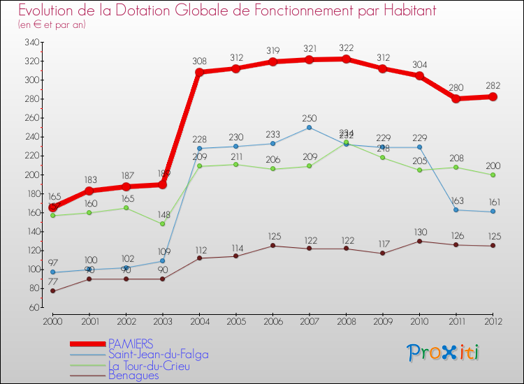 Evolution et montant de la dotation globale de fonctionnement par Habitant pour PAMIERS et les communes proches Comparaison des dotations globales de fonctionnement par habitant pour PAMIERS et les communes voisines