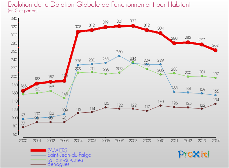 Evolution et montant de la dotation globale de fonctionnement par Habitant pour PAMIERS et les communes proches de 2000 à 2014. Comparaison des dotations globales de fonctionnement par habitant pour PAMIERS et les communes voisines de 2000 à 2014.