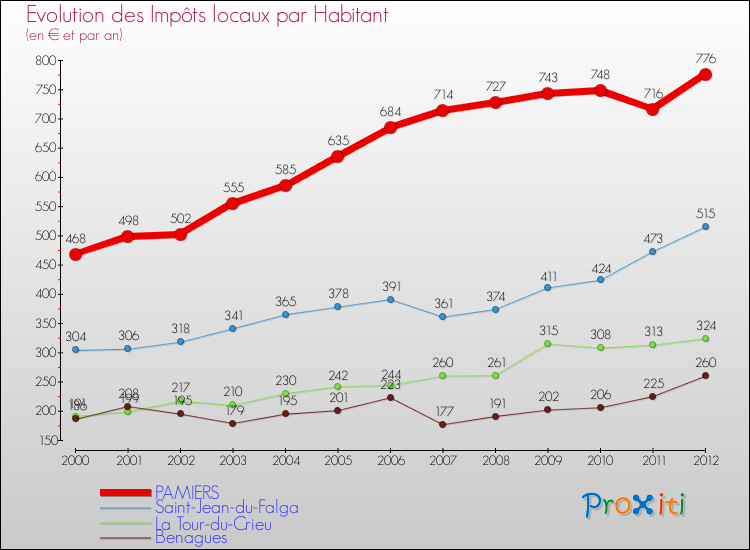 Evolution et montant des impôts locaux par Habitant pour PAMIERS et les communes proches Comparaison des impôts locaux par habitant pour PAMIERS et les communes voisines