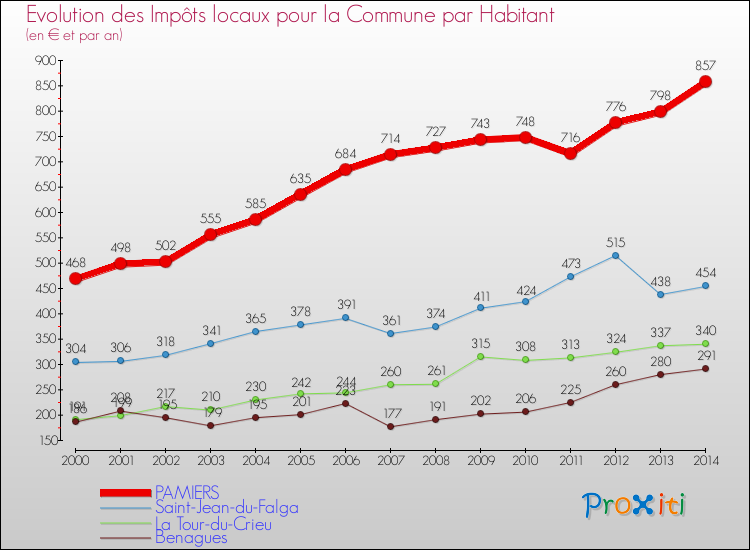 Evolution et montant des impôts locaux par Habitant pour PAMIERS et les communes proches de 2000 à 2014 Comparaison des impôts locaux par habitant pour PAMIERS et les communes voisines de 2000 à 2014