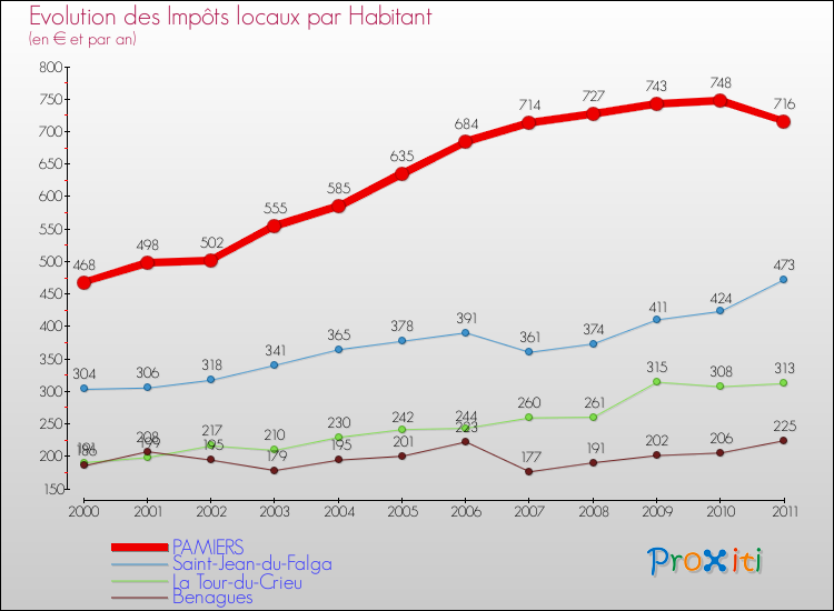 Evolution et montant des impôts locaux par Habitant pour PAMIERS et les communes proches Comparaison des impôts locaux par habitant pour PAMIERS et les communes voisines