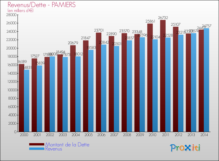 Evolution comparée de la dette et des revenus pour la commune de PAMIERS de 2000 à 2014 Comparaison de la dette et des revenus pour PAMIERS de 2000 à 2014