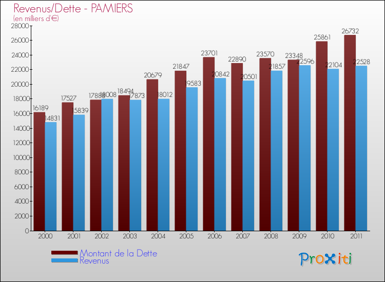 Evolution comparée de la dette et des revenus pour la commune de PAMIERS de 2000 à 2011 Comparaison de la dette et des revenus pour PAMIERS de 2000 à 2011