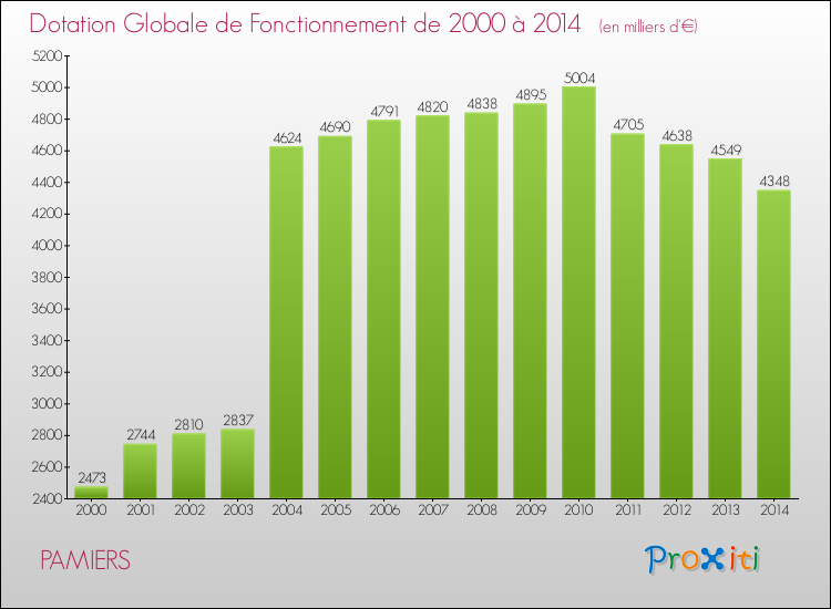 Evolution du montant de la Dotation Globale de Fonctionnement pour la commune de PAMIERS de 2000 à 2014 Evolution du montant de la Dotation Globale de Fonctionnement pour PAMIERS de 2000 à 2014