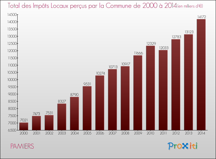 Evolution des Impôts Locaux pour la commune de PAMIERS de 2000 à 2014 Evolution des Impôts Locaux pour PAMIERS de 2000 à 2014