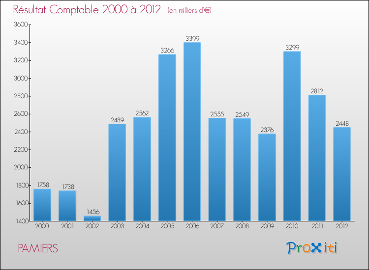 Evolution du résultat comptable pour la commune de PAMIERS de 2000 à 2012 Evolution du résultat comptable pour PAMIERS de 2000 à 2012