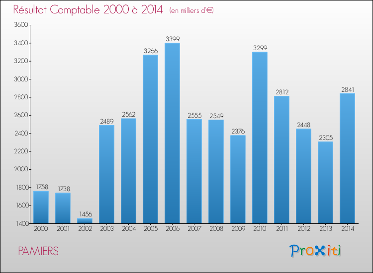 Evolution du résultat comptable pour la commune de PAMIERS de 2000 à 2014 Evolution du résultat comptable pour PAMIERS de 2000 à 2014