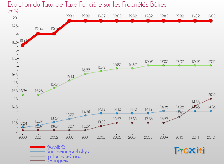 Evolution du taux de la taxe foncière sur le bati pour PAMIERS et les communes proches de 2000 à 2012 Comparaison des taux de taxe foncière sur le bati pour PAMIERS et les communes voisines de 2000 à 2012