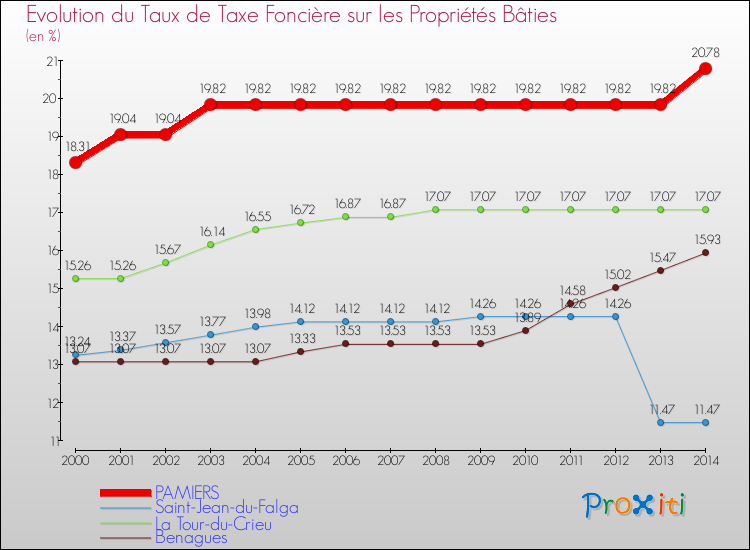 Evolution du taux de la taxe foncière sur le bati pour PAMIERS et les communes proches de 2000 à 2014 Comparaison des taux de taxe foncière sur le bati pour PAMIERS et les communes voisines de 2000 à 2014