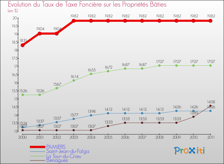 Evolution du taux de la taxe foncière sur le bati pour PAMIERS et les communes proches Comparaison des taux de taxe foncière sur le bati pour PAMIERS et les communes voisines