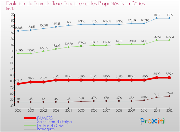 Evolution du taux de la taxe foncière sur les immeubles et terrains non batis pour PAMIERS et les communes proches de 2000 à 2012 Comparaison des taux de la taxe foncière sur les immeubles et terrains non batis pour PAMIERS et les communes voisines de 2000 à 2012