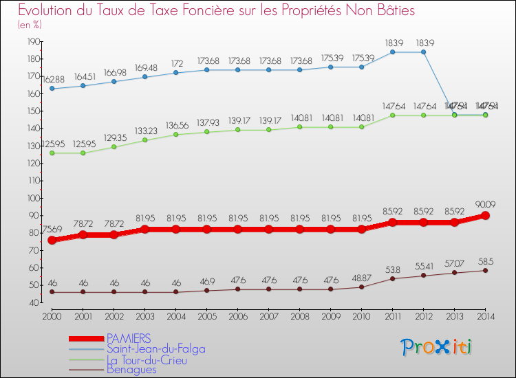 Evolution du taux de la taxe foncière sur les immeubles et terrains non batis pour PAMIERS et les communes proches de 2000 à 2014 Comparaison des taux de la taxe foncière sur les immeubles et terrains non batis pour PAMIERS et les communes voisines de 2000 à 2014