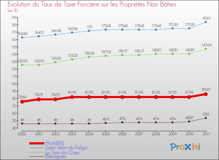 Evolution du taux de la taxe foncière sur les immeubles et terrains non batis pour PAMIERS et les communes proches Comparaison des taux de la taxe foncière sur les immeubles et terrains non batis pour PAMIERS et les communes voisines