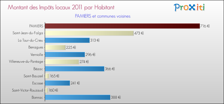 Montant des impôts locaux par Habitant pour PAMIERS et les communes proches Comparaison des impôts locaux par habitant pour PAMIERS et les communes voisines