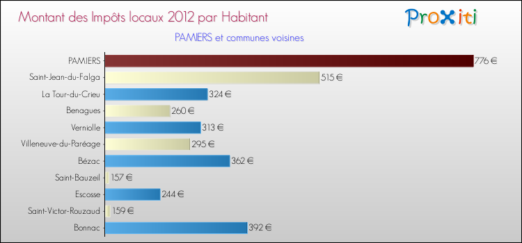 Montant des impôts locaux par Habitant pour PAMIERS et les communes proches Comparaison des impôts locaux par habitant pour PAMIERS et les communes voisines