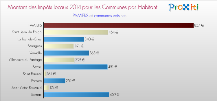 Montant des impôts locaux par Habitant pour PAMIERS et les communes proches en 2014 Comparaison des impôts locaux par habitant pour PAMIERS et les communes voisines en 2014