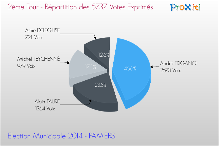 Répartition des votes exprimés au 2ème Tour des Elections Municipales 2014 de la commune de PAMIERS Elections Municipales 2014 - Répartition des votes exprimés au 2ème Tour pour la commune de PAMIERS