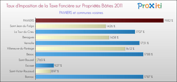 Taux d'imposition de la taxe foncière sur le bati 2011 pour PAMIERS et les communes proches Comparaison des taux d'imposition de la taxe foncière sur le bati 2011 pour PAMIERS et les communes voisines