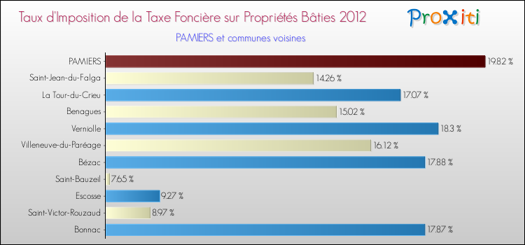 Taux d'imposition de la taxe foncière sur le bati 2012 pour PAMIERS et les communes proches Comparaison des taux d'imposition de la taxe foncière sur le bati 2012 pour PAMIERS et les communes voisines