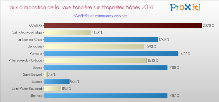 Taux d'imposition de la taxe foncière sur le bati 2014 pour PAMIERS et les communes proches Comparaison des taux d'imposition de la taxe foncière sur le bati 2014 pour PAMIERS et les communes voisines