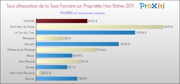Taux d'imposition de la taxe foncière sur les immeubles et terrains non batis 2011 pour PAMIERS et les communes proches Comparaison des taux d'imposition de la taxe foncière sur les immeubles et terrains non batis 2011 pour PAMIERS et les communes voisines