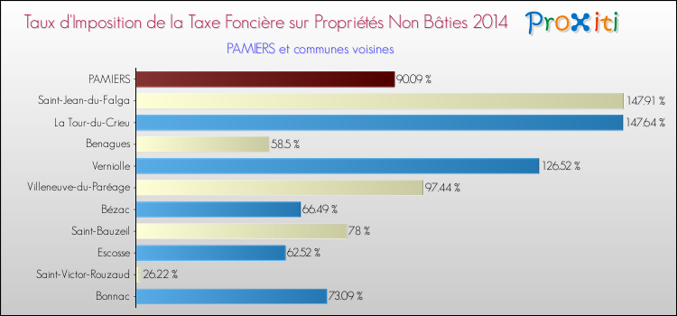Taux d'imposition de la taxe foncière sur les immeubles et terrains non batis 2014 pour PAMIERS et les communes proches Comparaison des taux d'imposition de la taxe foncière sur les immeubles et terrains non batis 2014 pour PAMIERS et les communes voisines