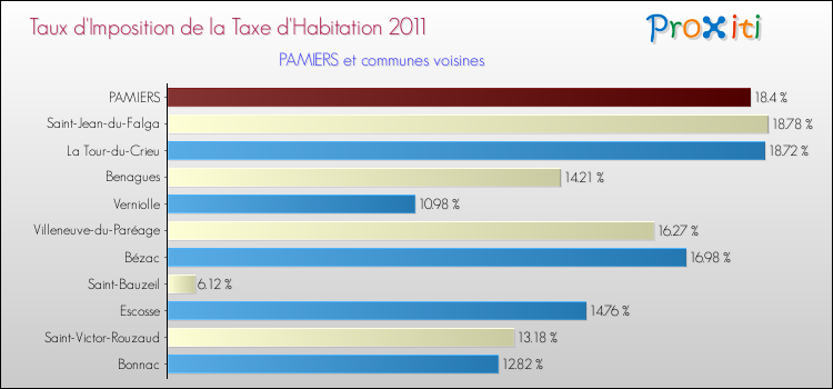 Taux d'imposition de la taxe d'habitation 2011 pour PAMIERS et les communes proches Comparaison des taux d'imposition de la taxe d'habitation 2011 pour PAMIERS et les communes voisines