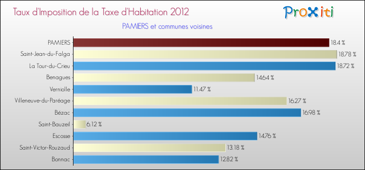Taux d'imposition de la taxe d'habitation 2012 pour PAMIERS et les communes proches Comparaison des taux d'imposition de la taxe d'habitation 2012 pour PAMIERS et les communes voisines