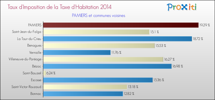Taux d'imposition de la taxe d'habitation 2014 pour PAMIERS et les communes proches Comparaison des taux d'imposition de la taxe d'habitation 2014 pour PAMIERS et les communes voisines