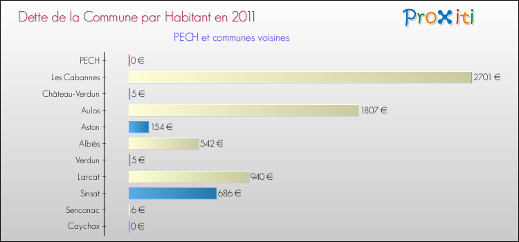 Dette par habitant de la commune en 2011 pour PECH et les communes proches Comparaison de la dette par habitant de la commune en 2011 pour PECH et les communes voisines