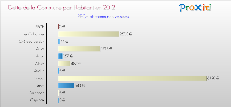 Dette par habitant de la commune en 2012 pour PECH et les communes proches Comparaison de la dette par habitant de la commune en 2012 pour PECH et les communes voisines