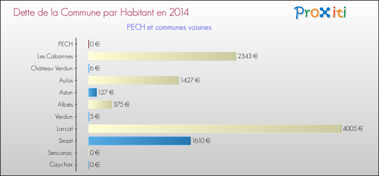 Dette par habitant de la commune en 2014 pour PECH et les communes proches Comparaison de la dette par habitant de la commune en 2014 pour PECH et les communes voisines