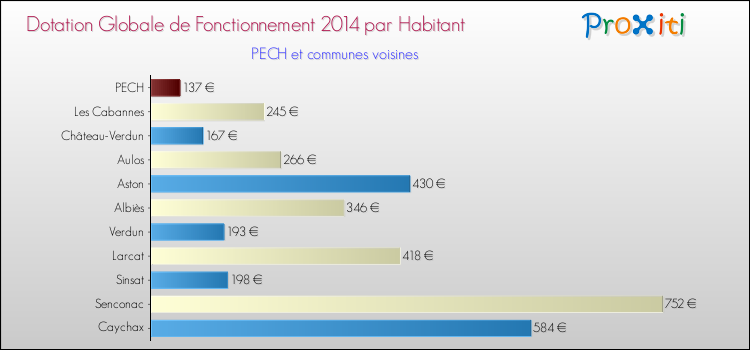 Montant des dotations globales de fonctionnement DGF par Habitant pour PECH et les communes proches en 2014. Comparaison des des dotations globales de fonctionnement DGF par habitant pour PECH et les communes voisines en 2014.