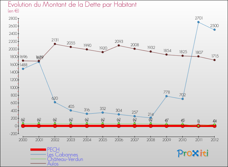Evolution de la dette par habitant pour la commune de PECH et les communes proches de 2000 à 2012 Comparaison de la dette par habitant pour PECH et les communes voisines de 2000 à 2012