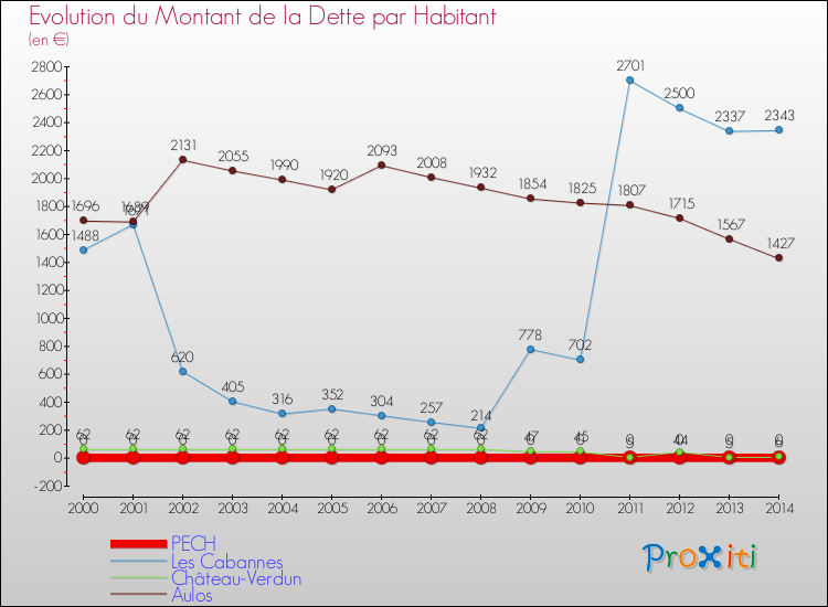Evolution de la dette par habitant pour la commune de PECH et les communes proches de 2000 à 2014 Comparaison de la dette par habitant pour PECH et les communes voisines de 2000 à 2014