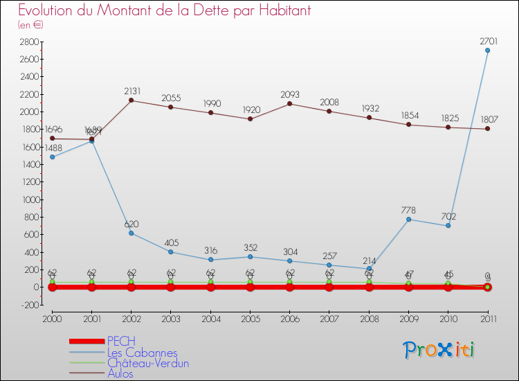Evolution de la dette par habitant pour la commune de PECH et les communes proches Comparaison de la dette par habitant pour PECH et les communes voisines