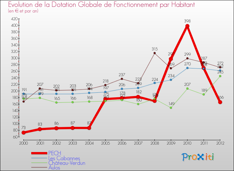 Evolution et montant de la dotation globale de fonctionnement par Habitant pour PECH et les communes proches Comparaison des dotations globales de fonctionnement par habitant pour PECH et les communes voisines