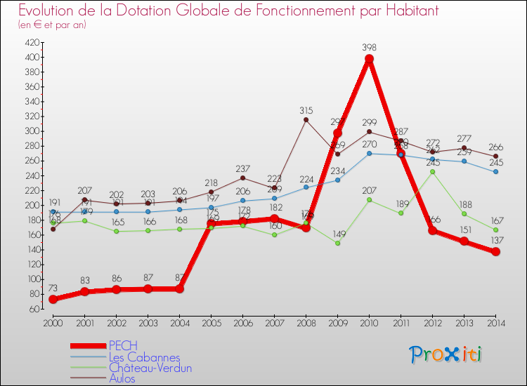 Evolution et montant de la dotation globale de fonctionnement par Habitant pour PECH et les communes proches de 2000 à 2014. Comparaison des dotations globales de fonctionnement par habitant pour PECH et les communes voisines de 2000 à 2014.