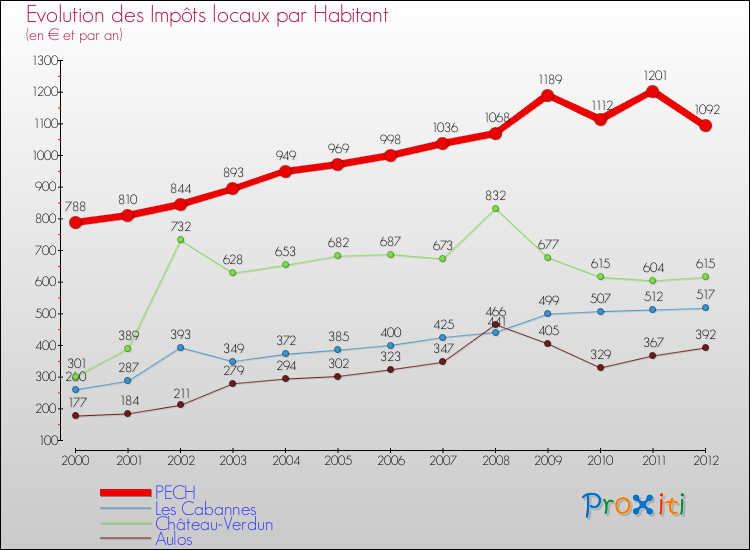 Evolution et montant des impôts locaux par Habitant pour PECH et les communes proches Comparaison des impôts locaux par habitant pour PECH et les communes voisines