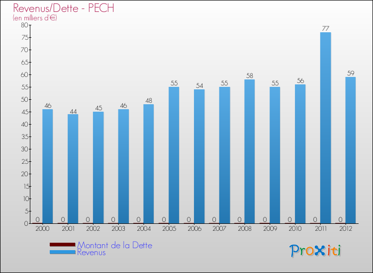 Evolution comparée de la dette et des revenus pour la commune de PECH de 2000 à 2012 Comparaison de la dette et des revenus pour PECH de 2000 à 2012