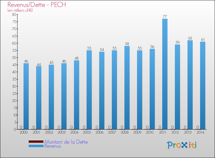 Evolution comparée de la dette et des revenus pour la commune de PECH de 2000 à 2014 Comparaison de la dette et des revenus pour PECH de 2000 à 2014