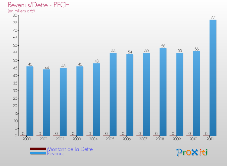 Evolution comparée de la dette et des revenus pour la commune de PECH de 2000 à 2011 Comparaison de la dette et des revenus pour PECH de 2000 à 2011